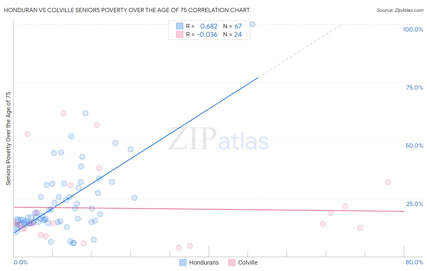 Honduran vs Colville Seniors Poverty Over the Age of 75