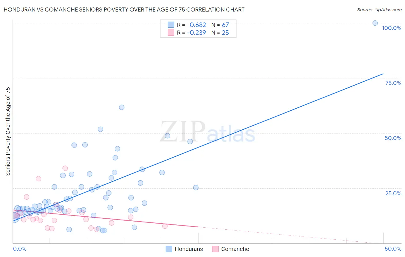 Honduran vs Comanche Seniors Poverty Over the Age of 75