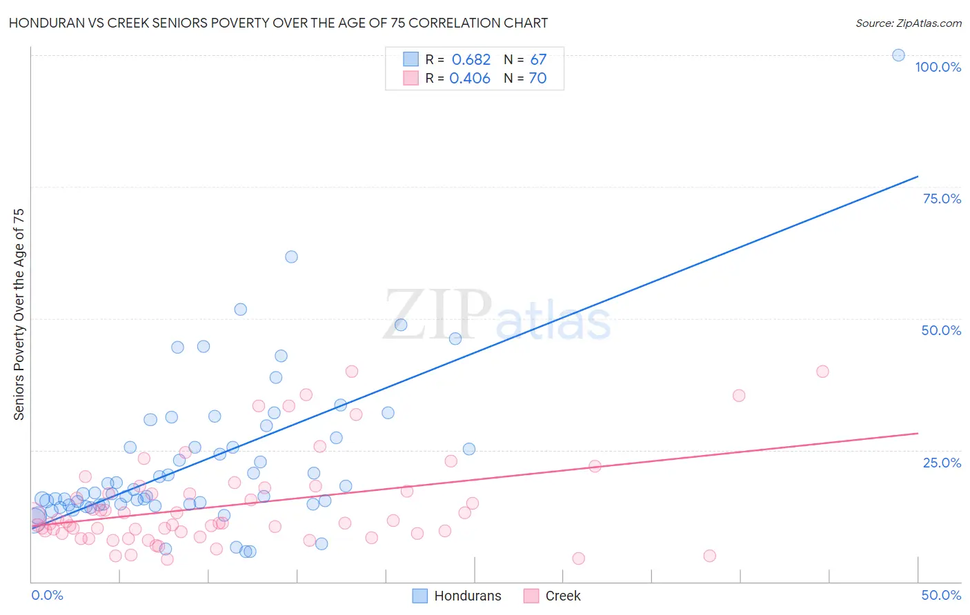 Honduran vs Creek Seniors Poverty Over the Age of 75