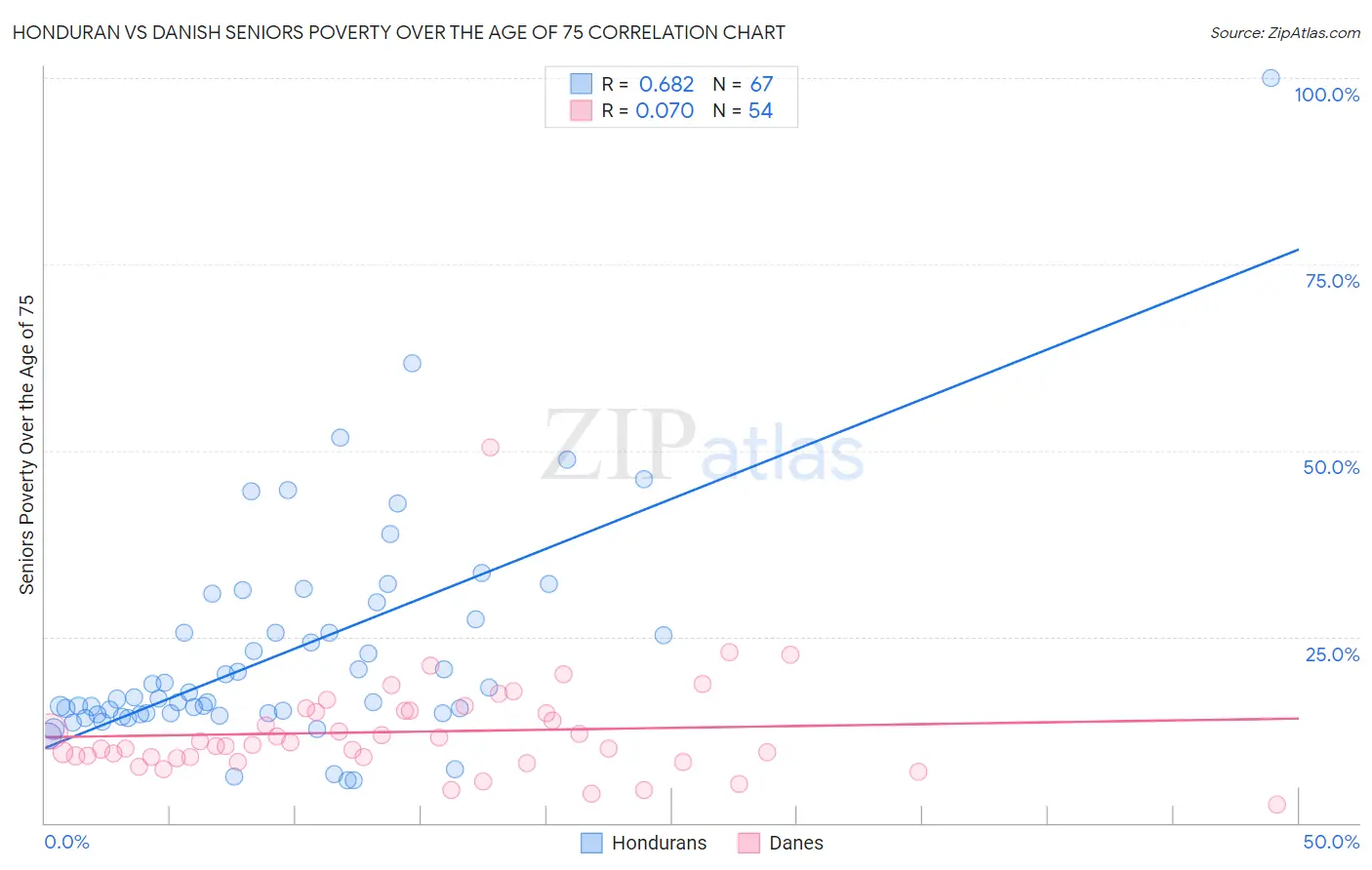 Honduran vs Danish Seniors Poverty Over the Age of 75