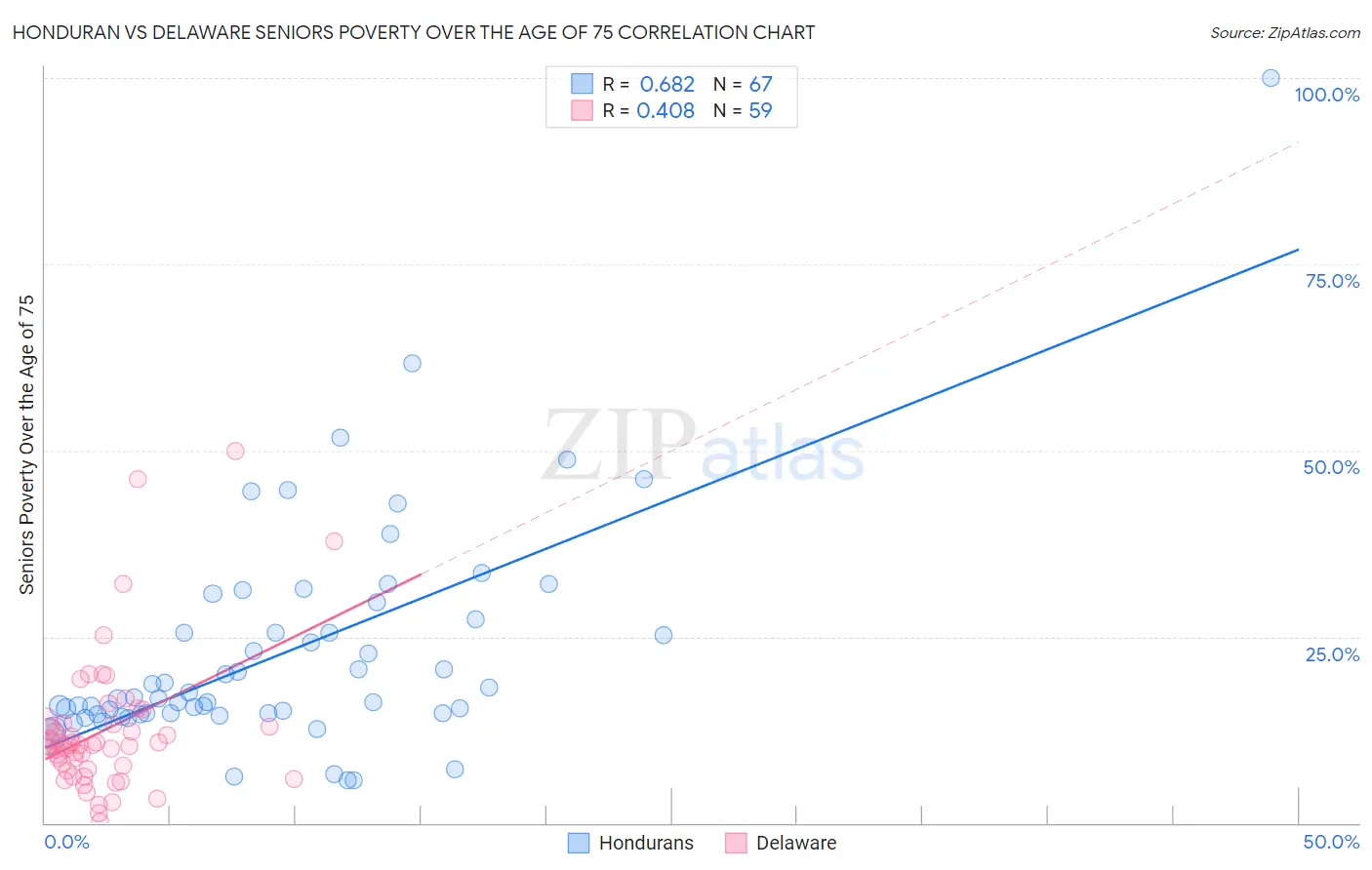 Honduran vs Delaware Seniors Poverty Over the Age of 75