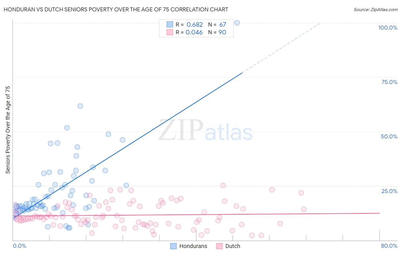 Honduran vs Dutch Seniors Poverty Over the Age of 75