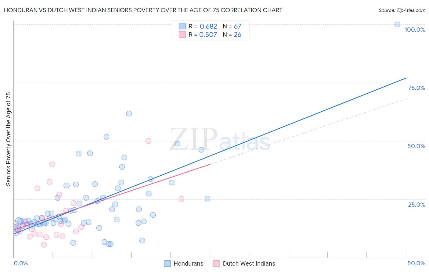 Honduran vs Dutch West Indian Seniors Poverty Over the Age of 75