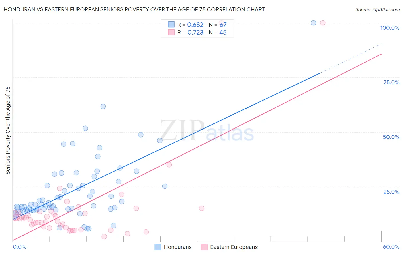Honduran vs Eastern European Seniors Poverty Over the Age of 75