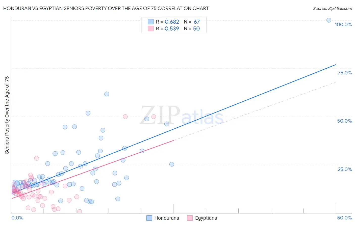 Honduran vs Egyptian Seniors Poverty Over the Age of 75