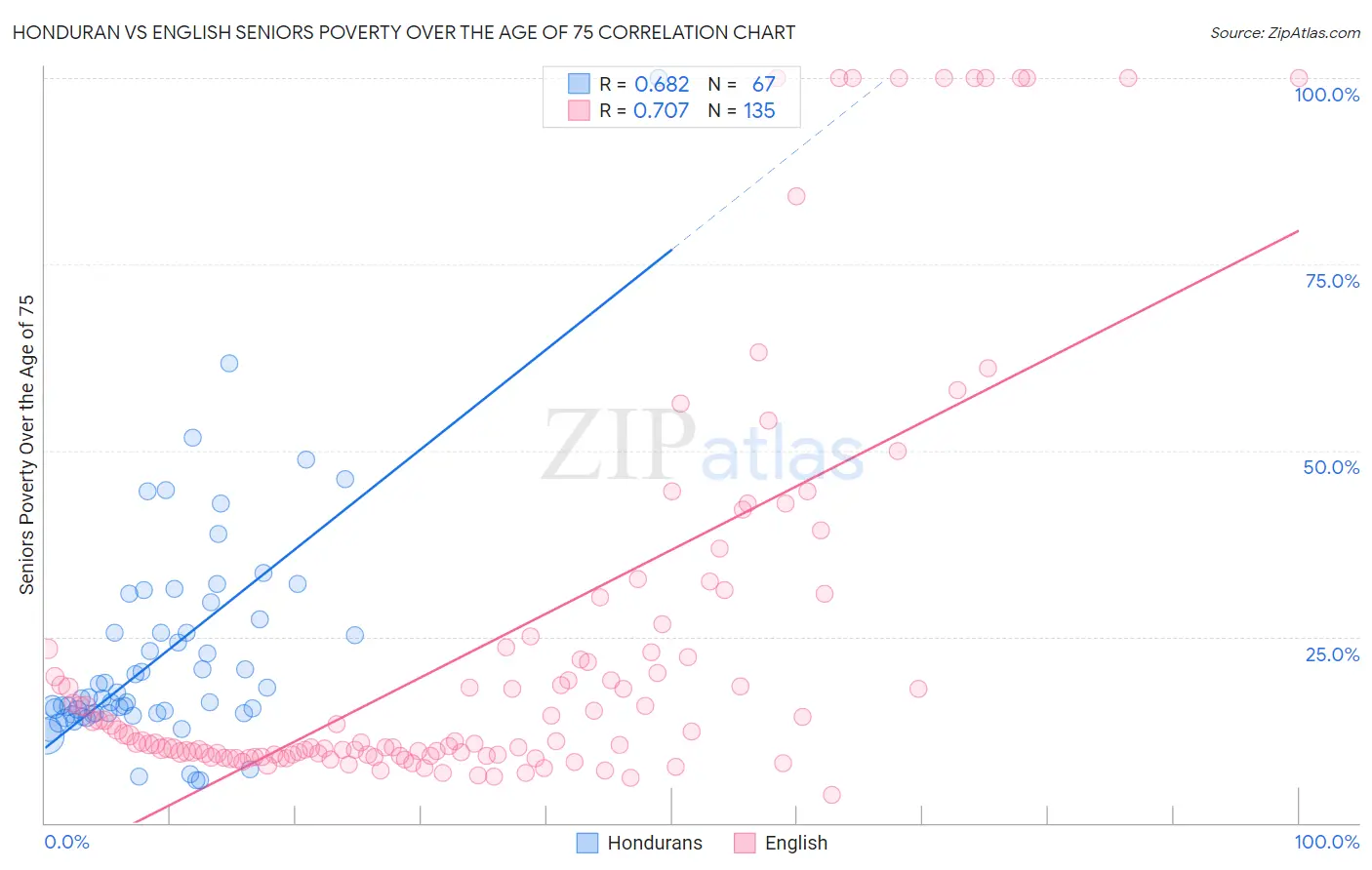 Honduran vs English Seniors Poverty Over the Age of 75