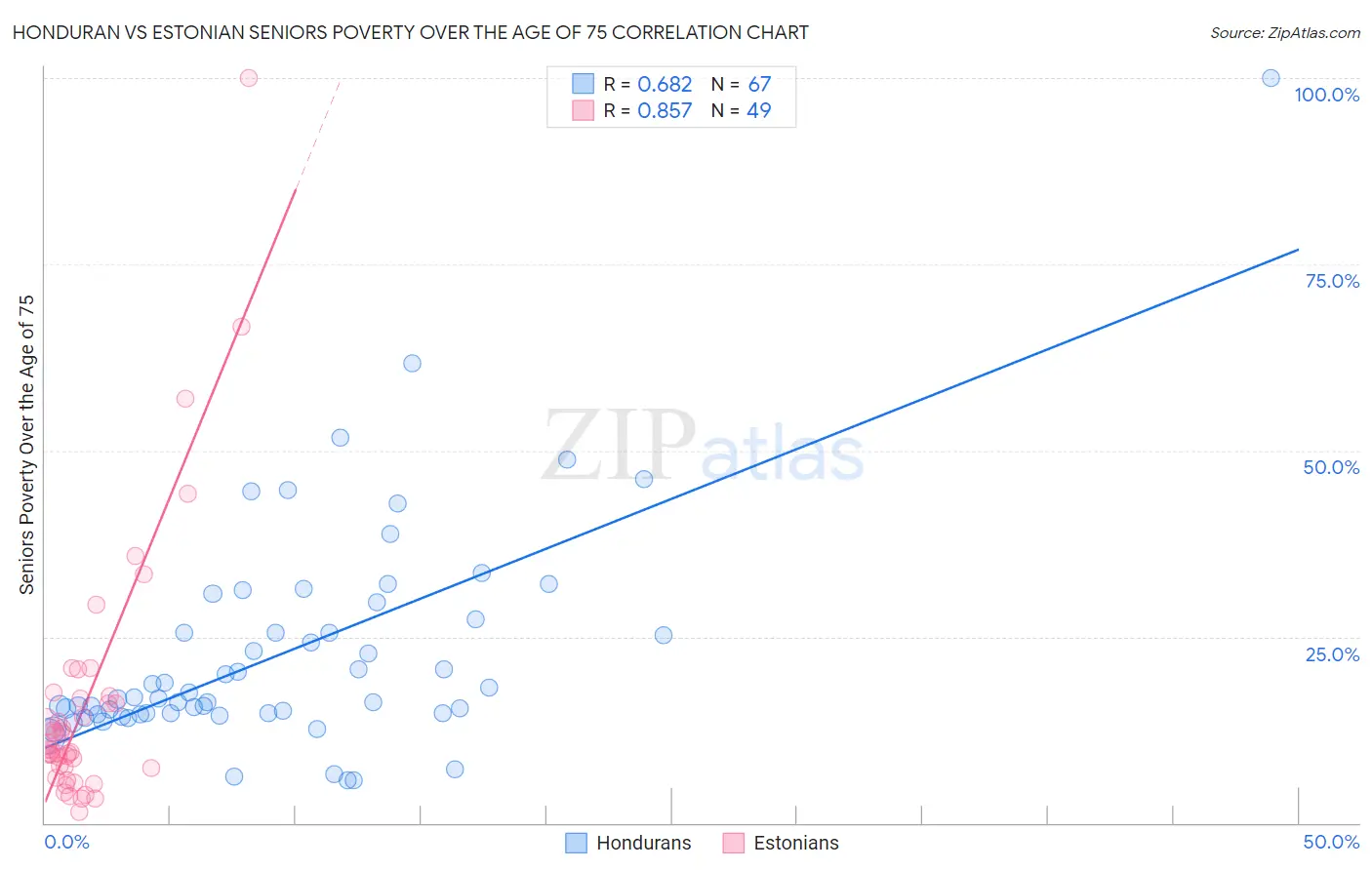 Honduran vs Estonian Seniors Poverty Over the Age of 75