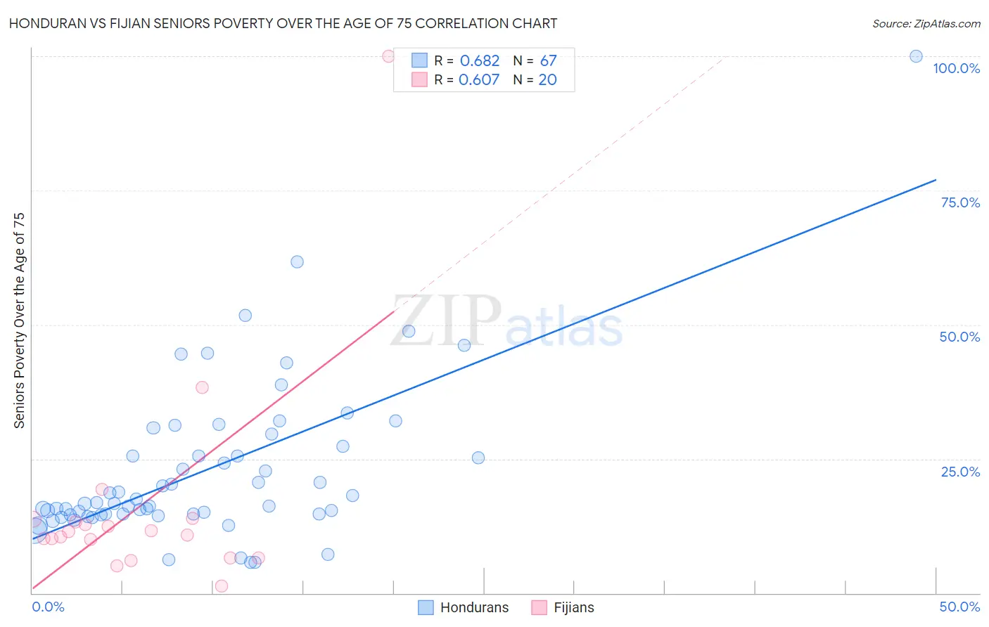 Honduran vs Fijian Seniors Poverty Over the Age of 75