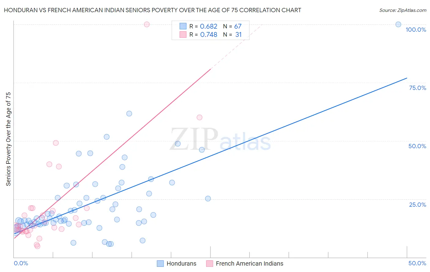 Honduran vs French American Indian Seniors Poverty Over the Age of 75