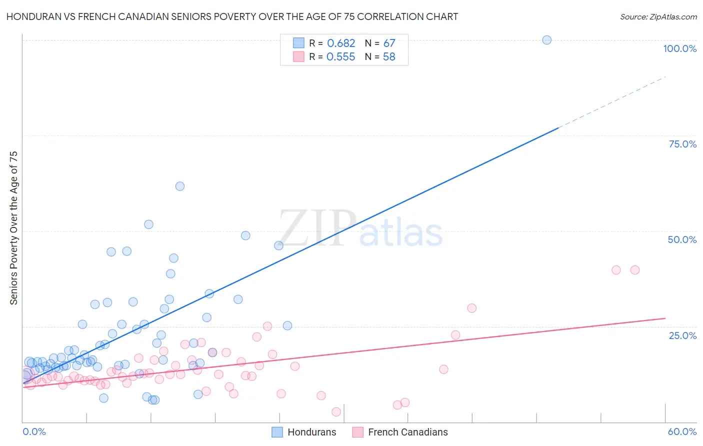 Honduran vs French Canadian Seniors Poverty Over the Age of 75