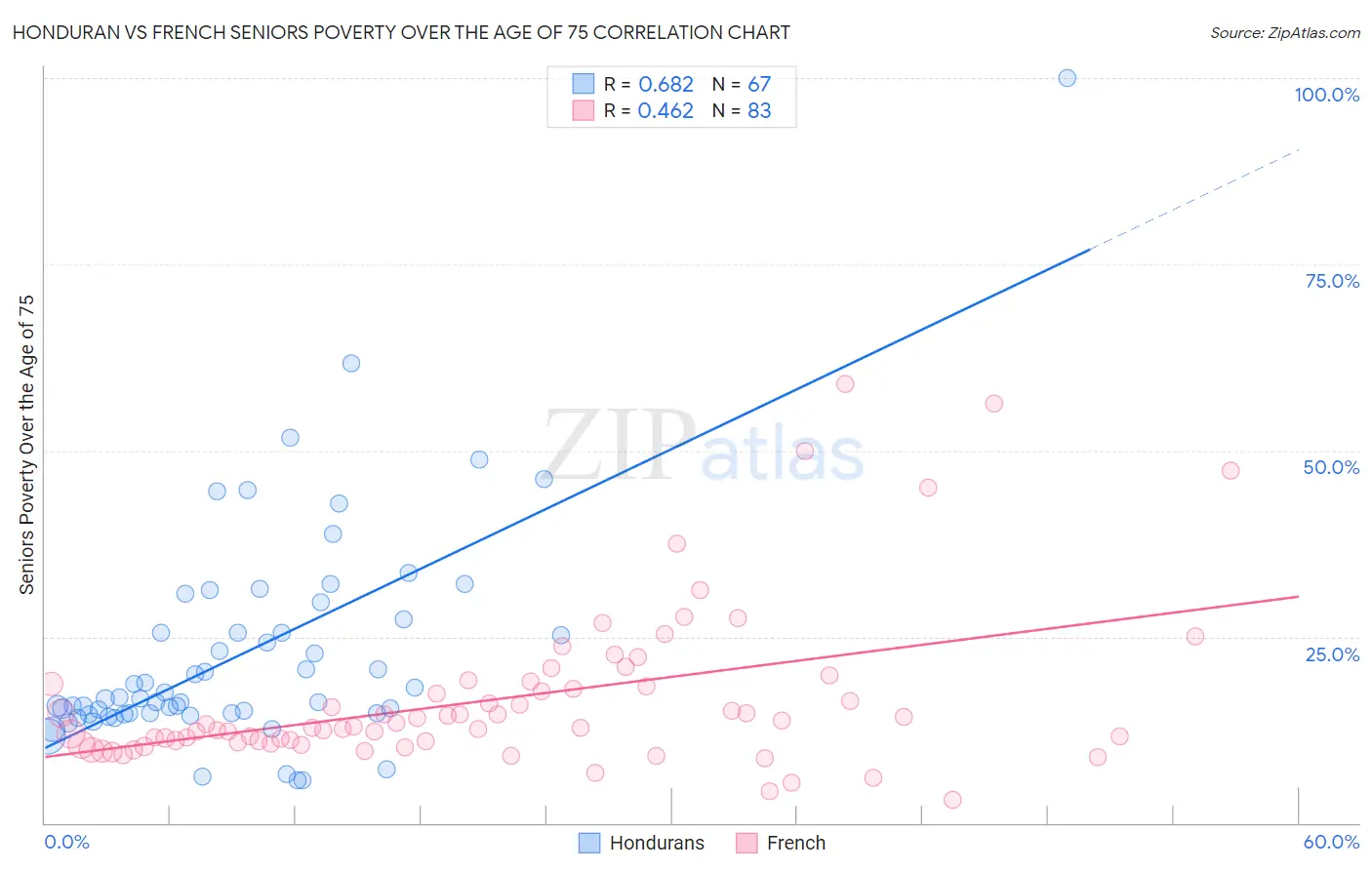 Honduran vs French Seniors Poverty Over the Age of 75