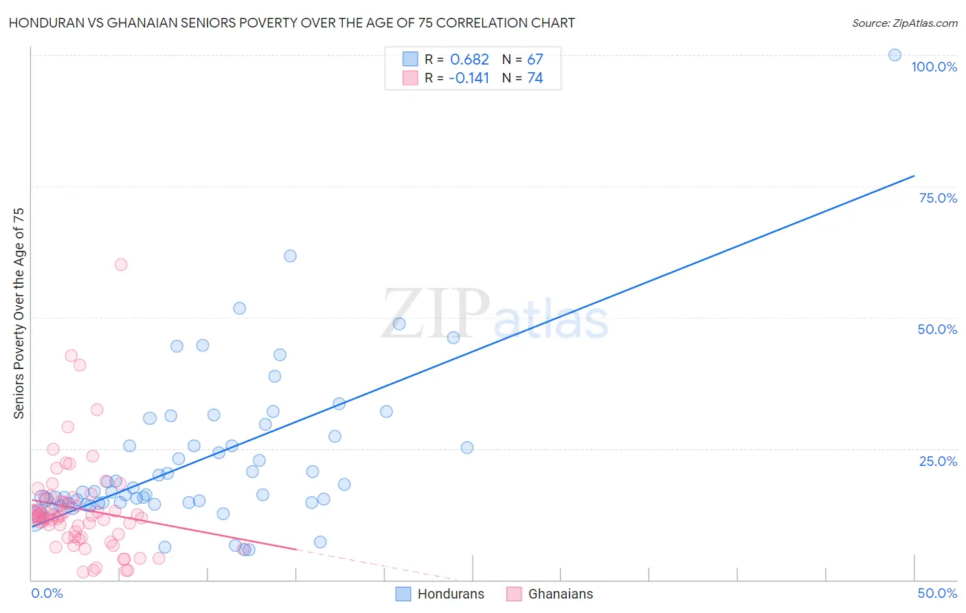 Honduran vs Ghanaian Seniors Poverty Over the Age of 75