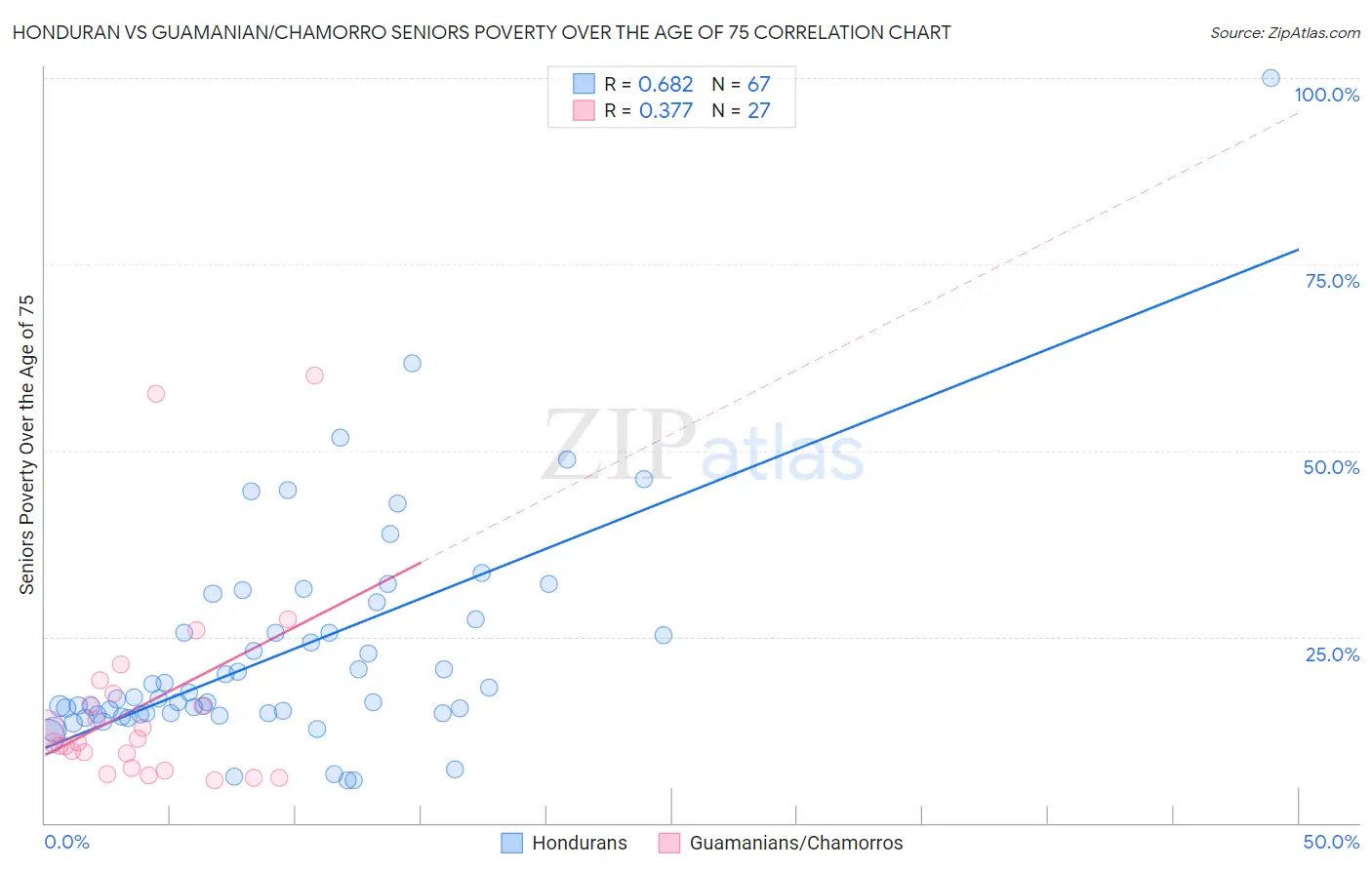 Honduran vs Guamanian/Chamorro Seniors Poverty Over the Age of 75