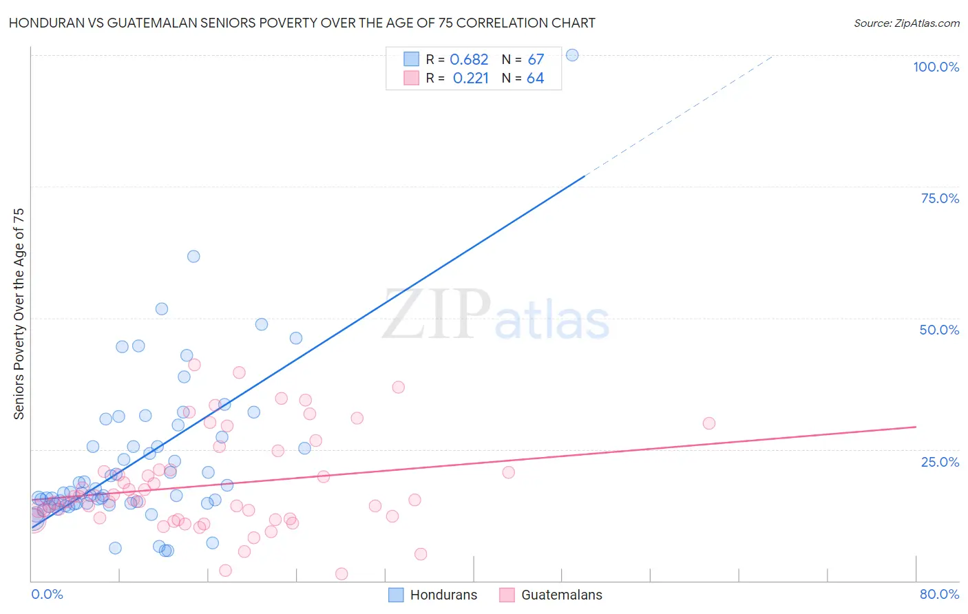 Honduran vs Guatemalan Seniors Poverty Over the Age of 75