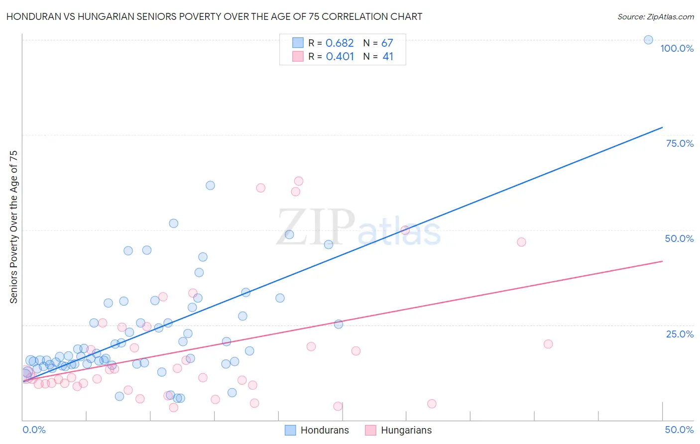 Honduran vs Hungarian Seniors Poverty Over the Age of 75
