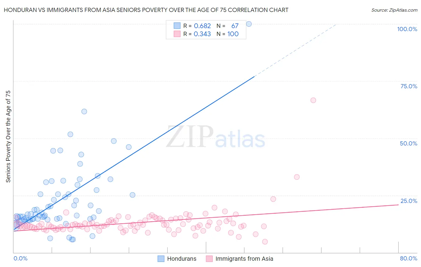 Honduran vs Immigrants from Asia Seniors Poverty Over the Age of 75