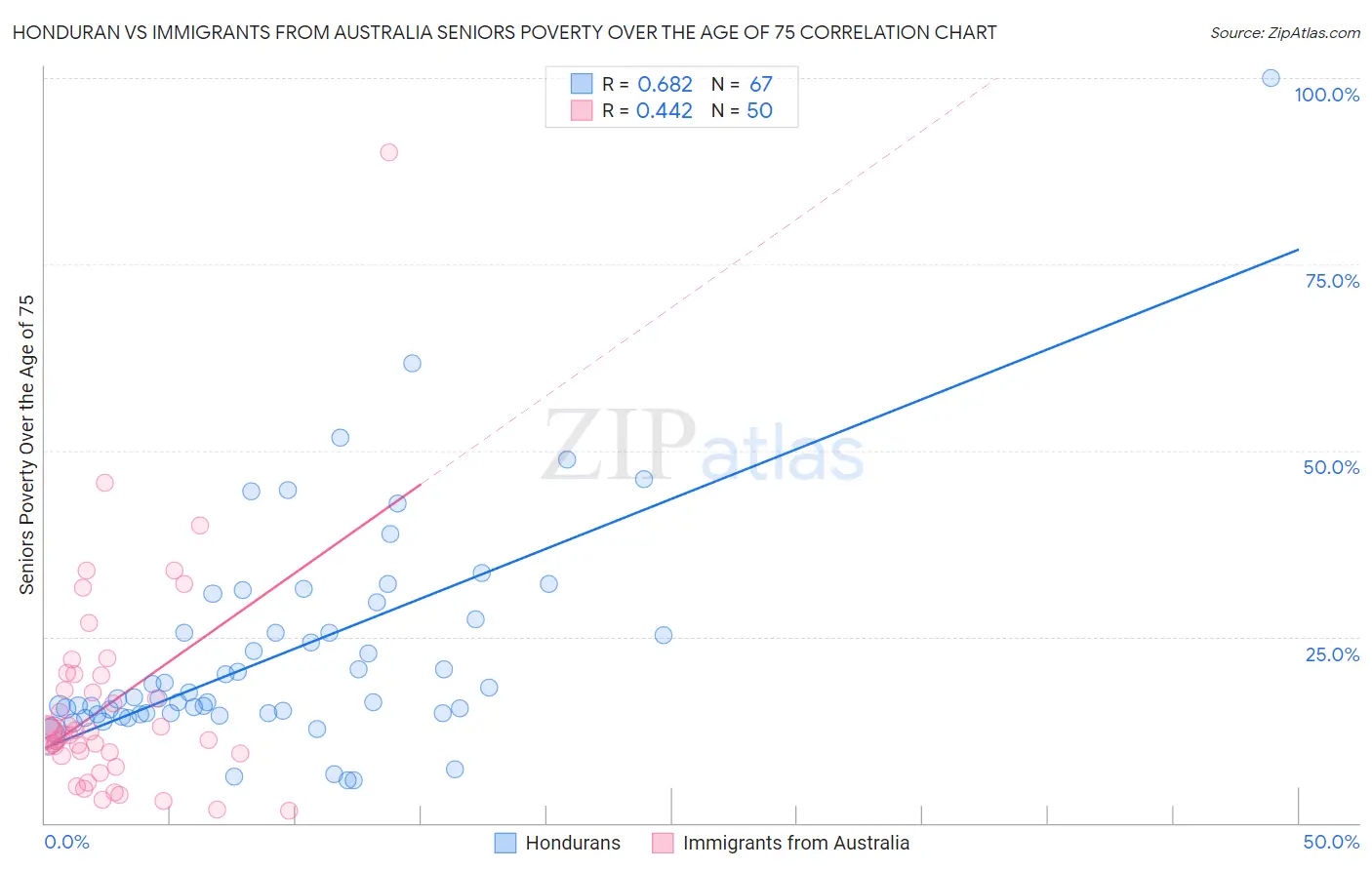 Honduran vs Immigrants from Australia Seniors Poverty Over the Age of 75