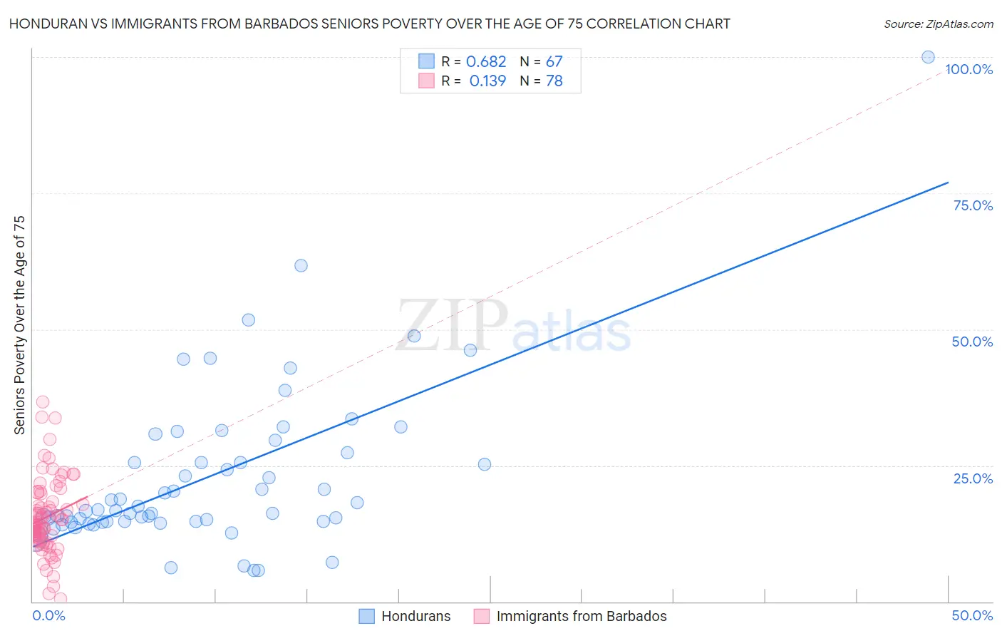Honduran vs Immigrants from Barbados Seniors Poverty Over the Age of 75