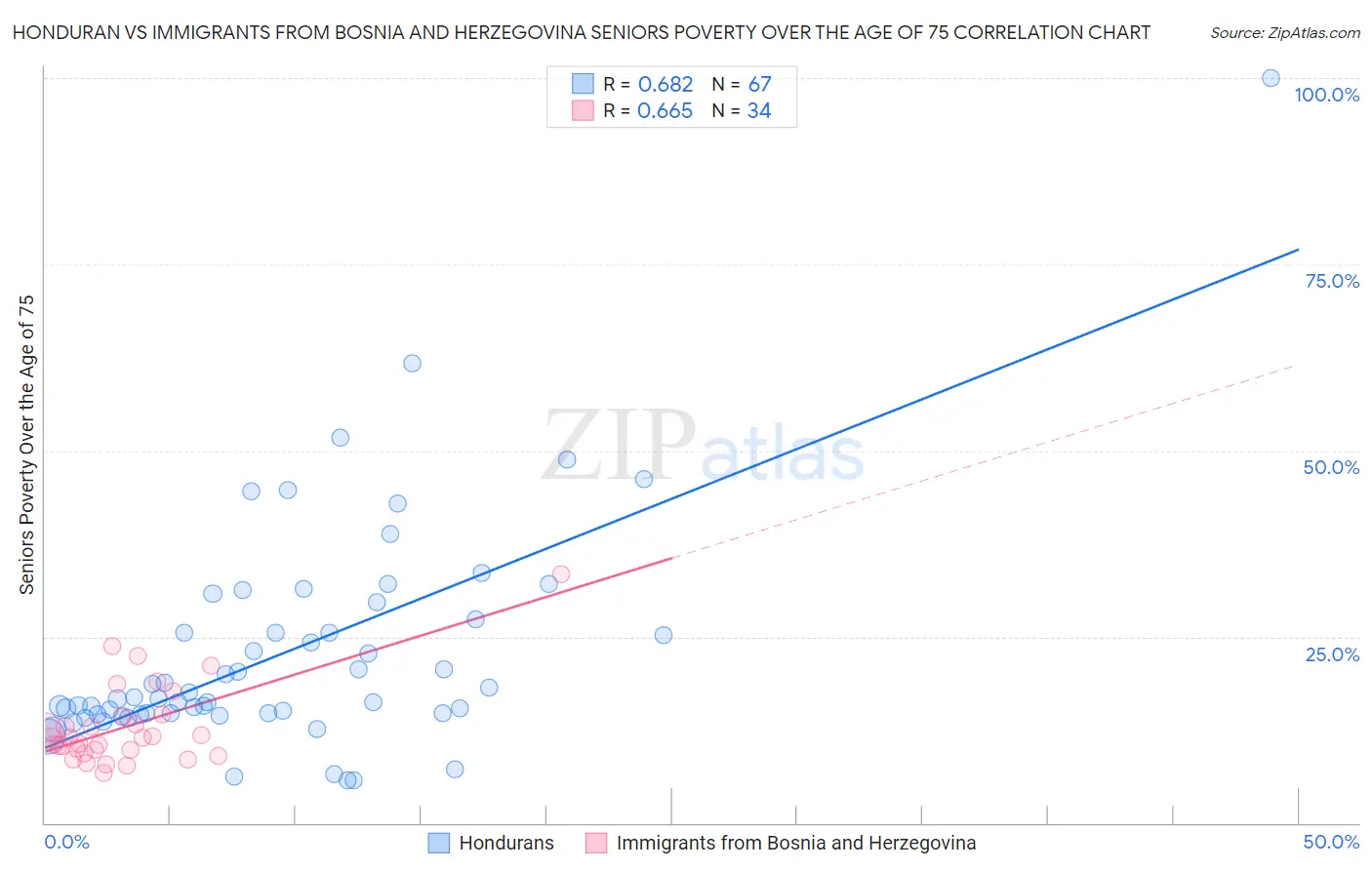 Honduran vs Immigrants from Bosnia and Herzegovina Seniors Poverty Over the Age of 75