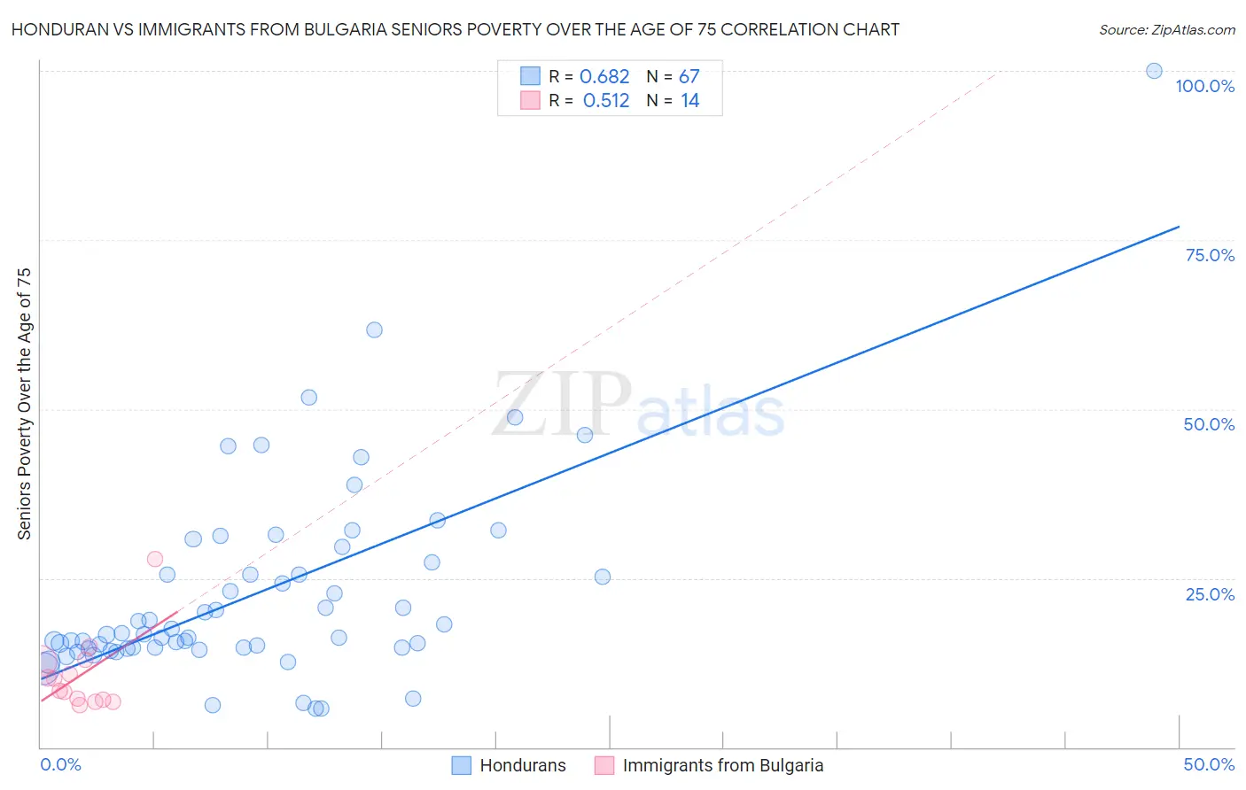 Honduran vs Immigrants from Bulgaria Seniors Poverty Over the Age of 75