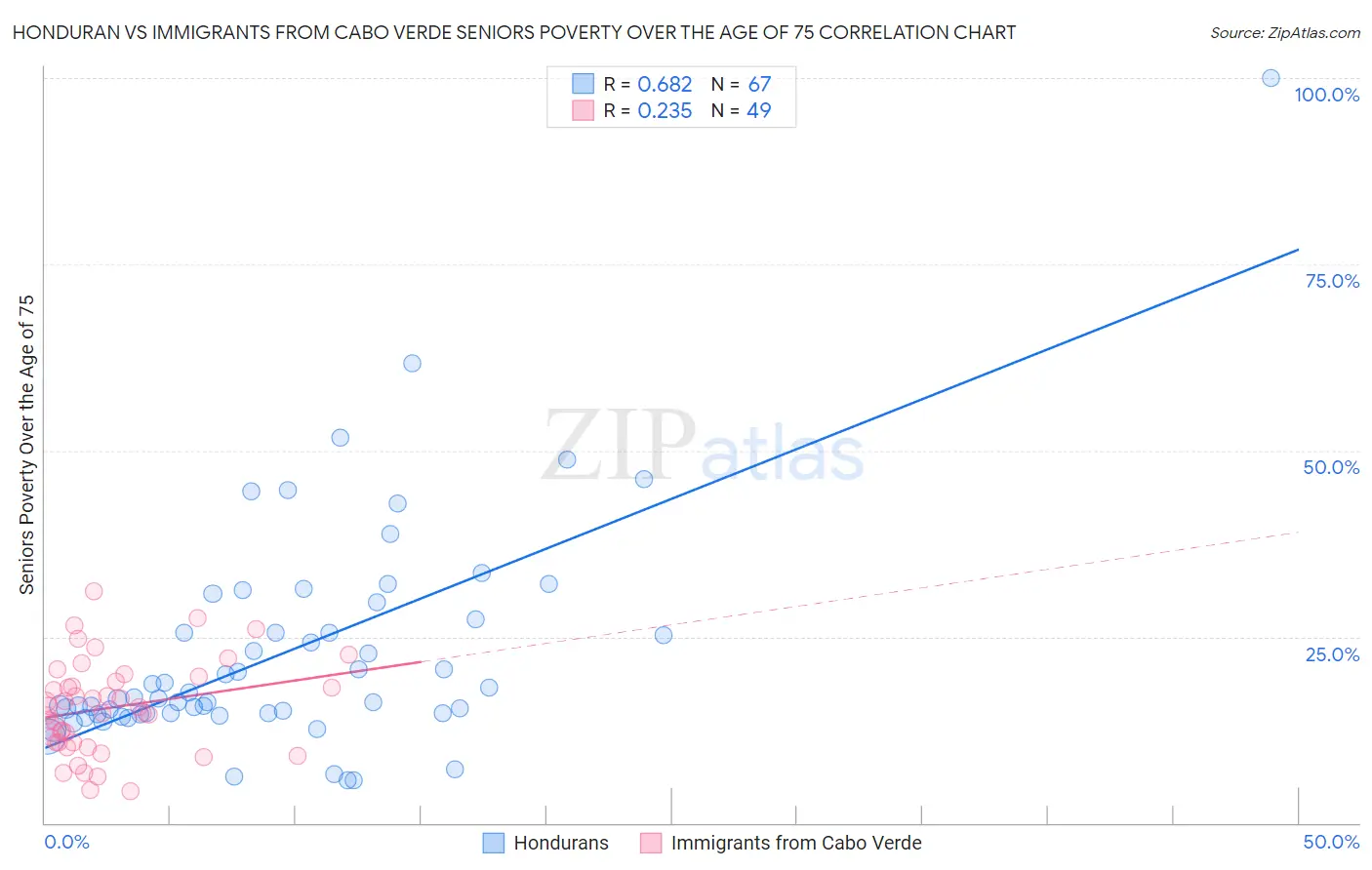 Honduran vs Immigrants from Cabo Verde Seniors Poverty Over the Age of 75