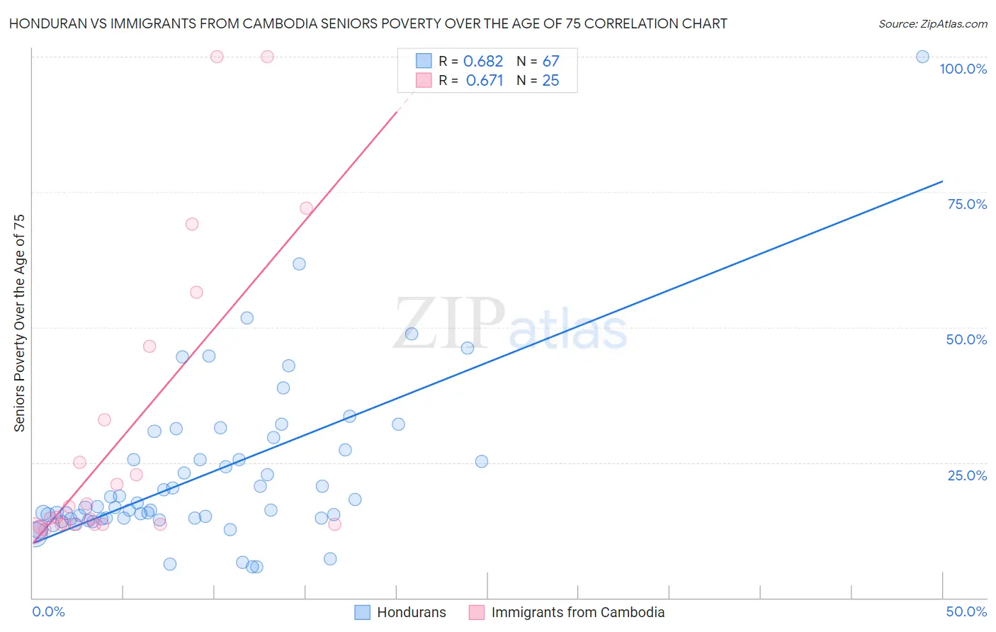 Honduran vs Immigrants from Cambodia Seniors Poverty Over the Age of 75