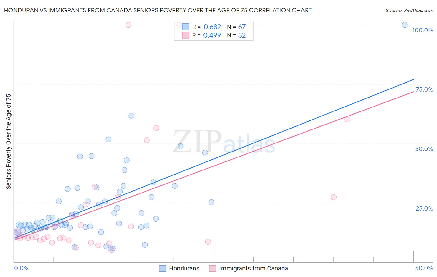 Honduran vs Immigrants from Canada Seniors Poverty Over the Age of 75