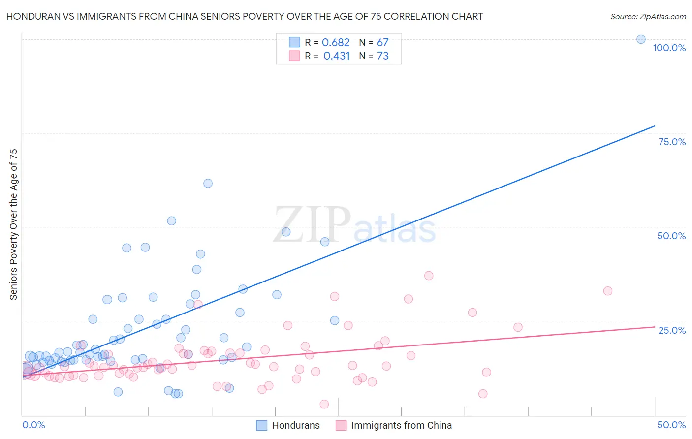 Honduran vs Immigrants from China Seniors Poverty Over the Age of 75
