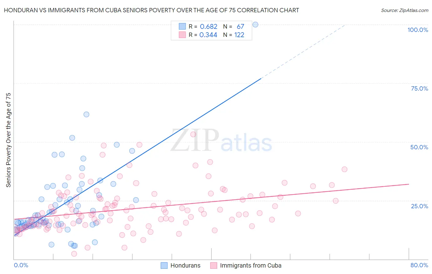 Honduran vs Immigrants from Cuba Seniors Poverty Over the Age of 75