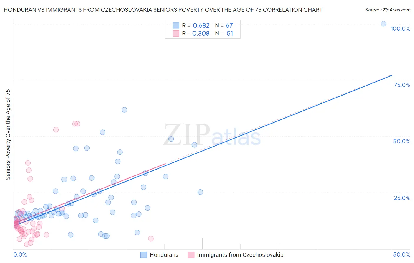 Honduran vs Immigrants from Czechoslovakia Seniors Poverty Over the Age of 75