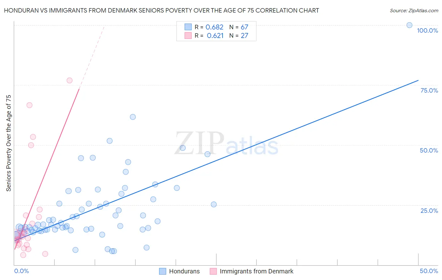 Honduran vs Immigrants from Denmark Seniors Poverty Over the Age of 75
