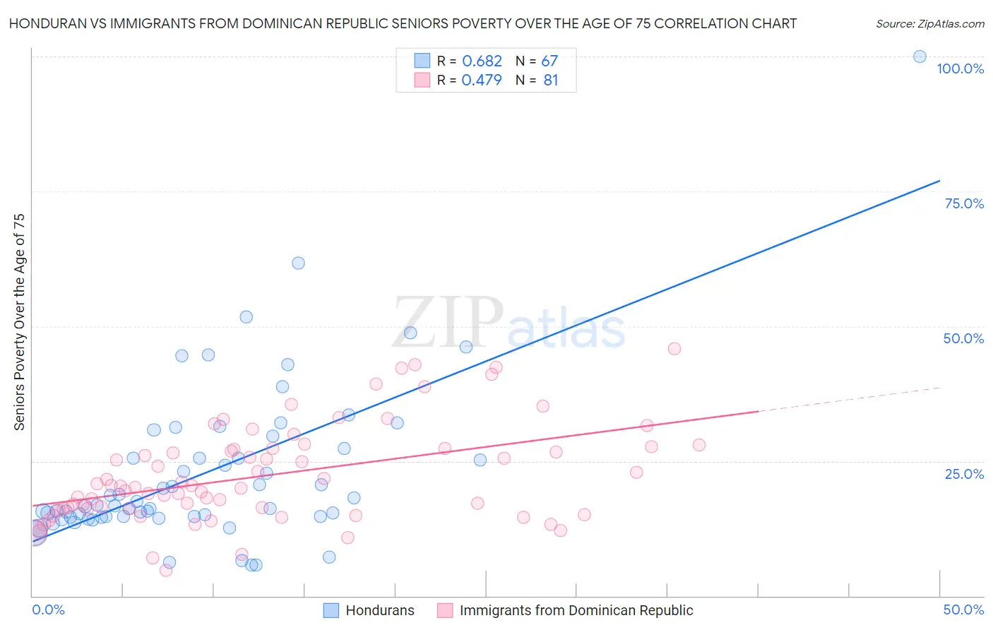 Honduran vs Immigrants from Dominican Republic Seniors Poverty Over the Age of 75