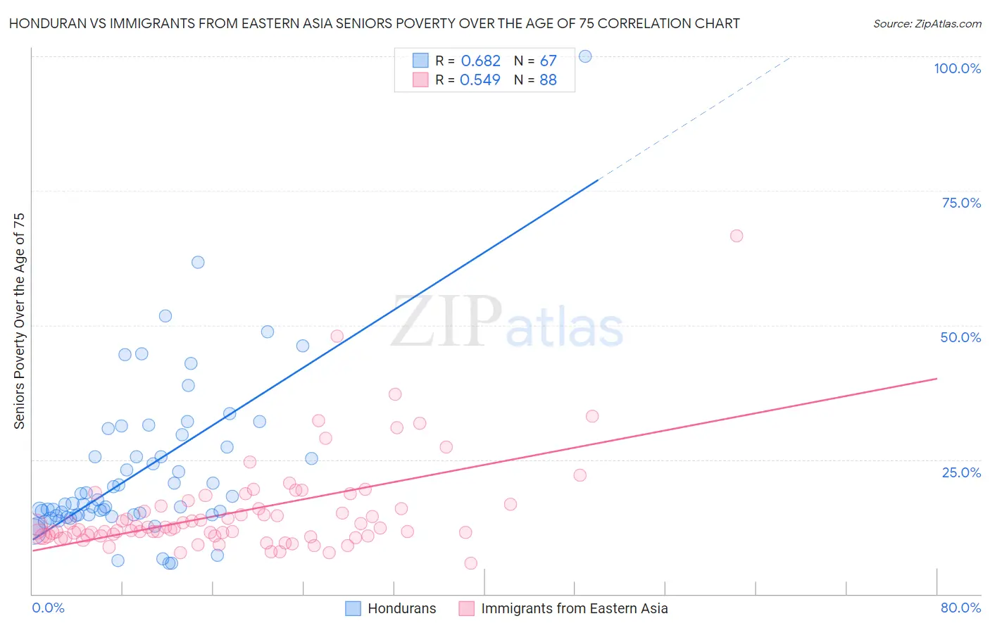 Honduran vs Immigrants from Eastern Asia Seniors Poverty Over the Age of 75