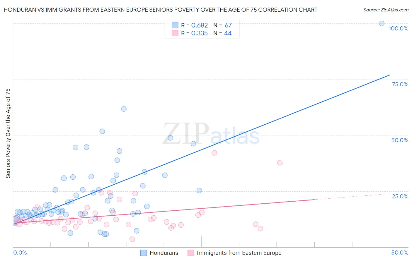 Honduran vs Immigrants from Eastern Europe Seniors Poverty Over the Age of 75
