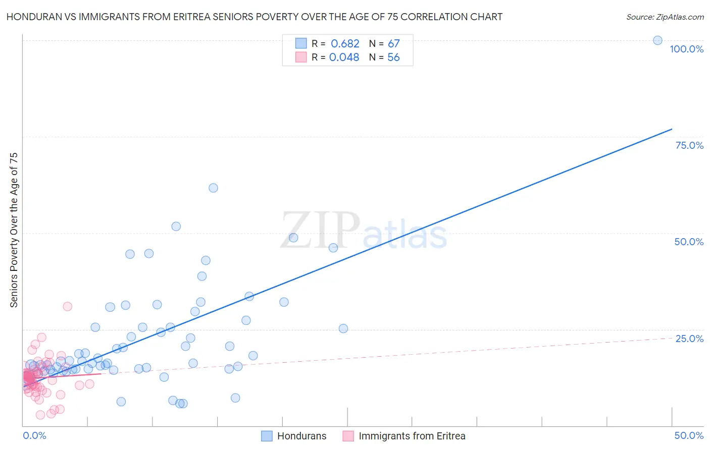 Honduran vs Immigrants from Eritrea Seniors Poverty Over the Age of 75