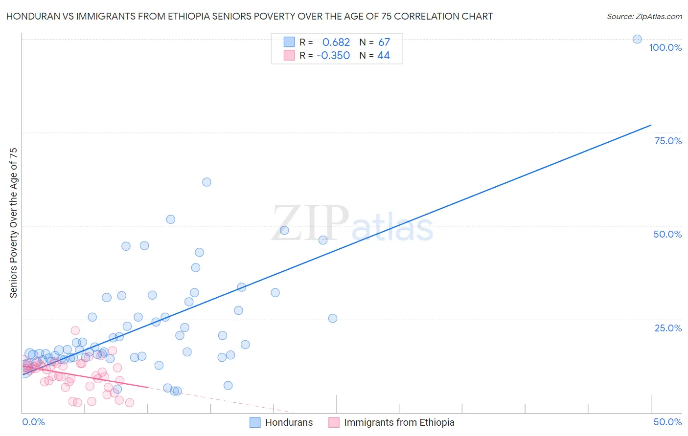 Honduran vs Immigrants from Ethiopia Seniors Poverty Over the Age of 75