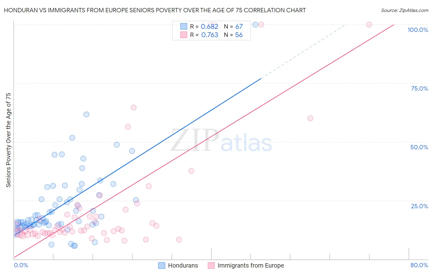 Honduran vs Immigrants from Europe Seniors Poverty Over the Age of 75