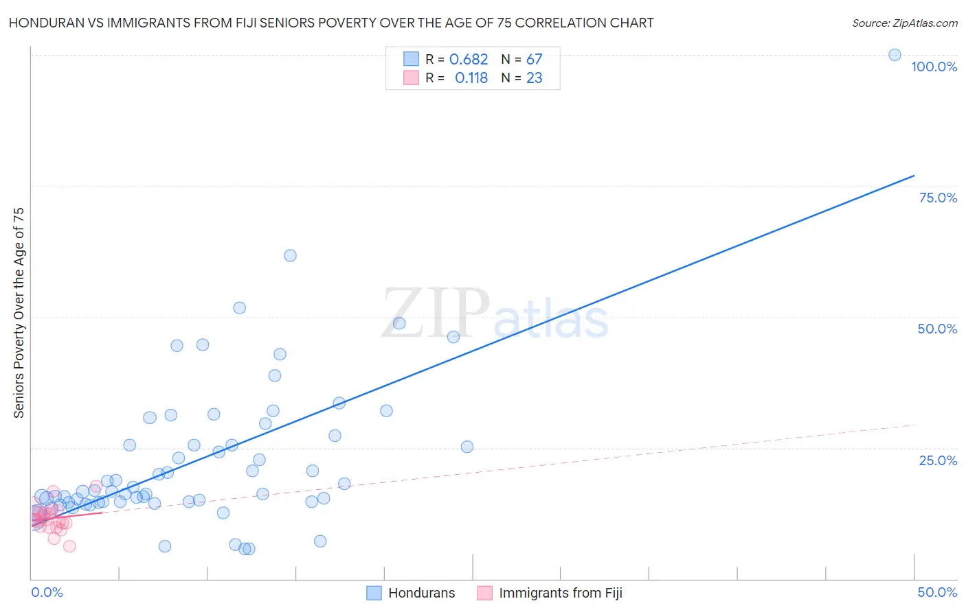 Honduran vs Immigrants from Fiji Seniors Poverty Over the Age of 75
