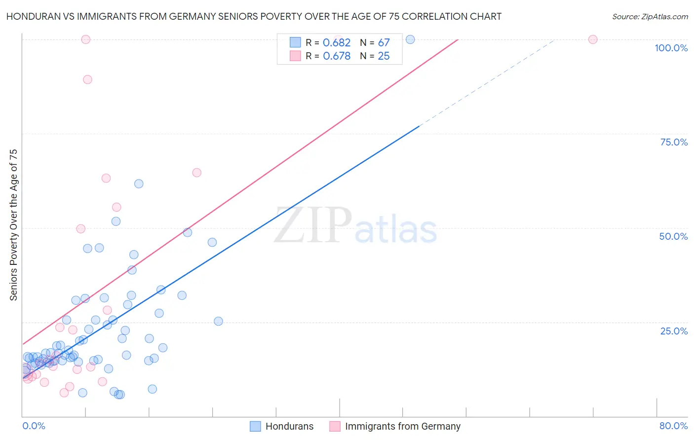 Honduran vs Immigrants from Germany Seniors Poverty Over the Age of 75