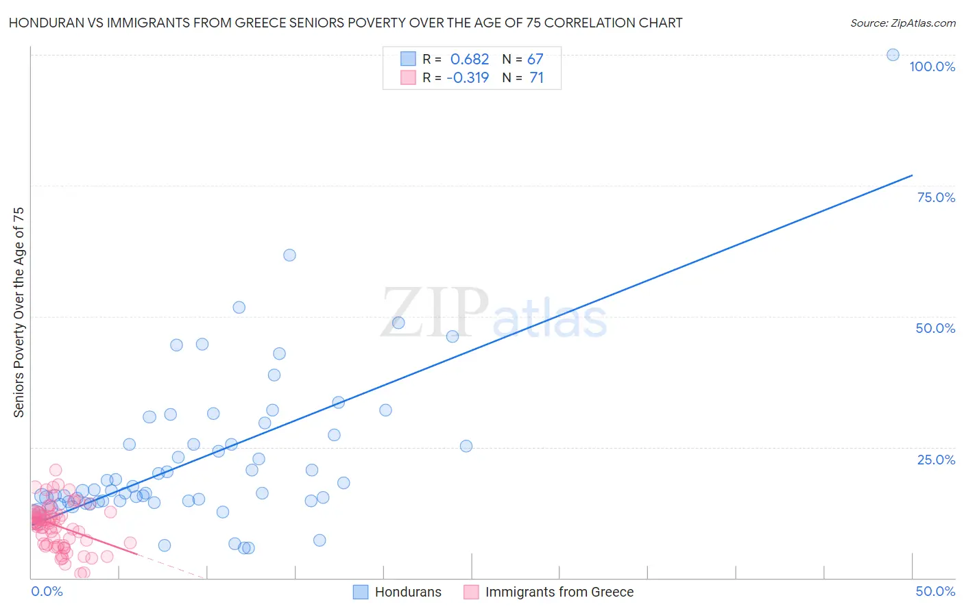Honduran vs Immigrants from Greece Seniors Poverty Over the Age of 75
