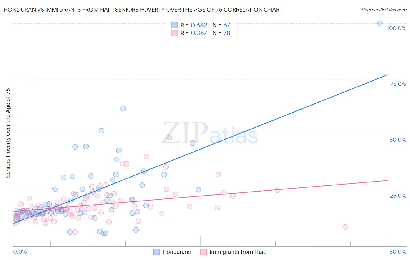 Honduran vs Immigrants from Haiti Seniors Poverty Over the Age of 75