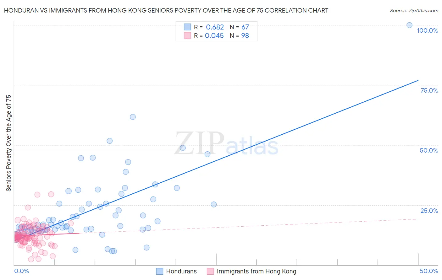 Honduran vs Immigrants from Hong Kong Seniors Poverty Over the Age of 75