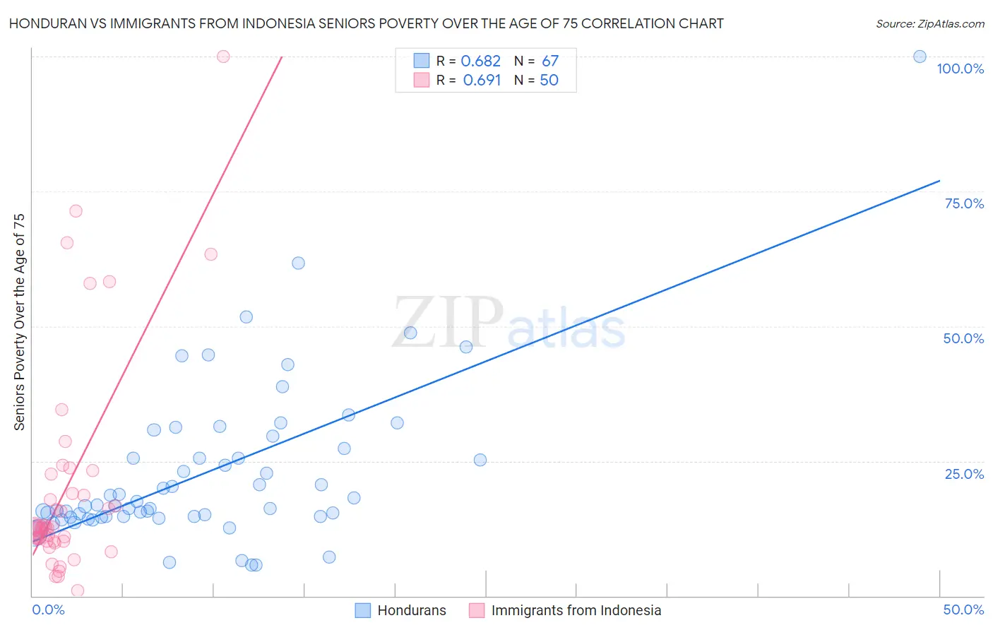Honduran vs Immigrants from Indonesia Seniors Poverty Over the Age of 75