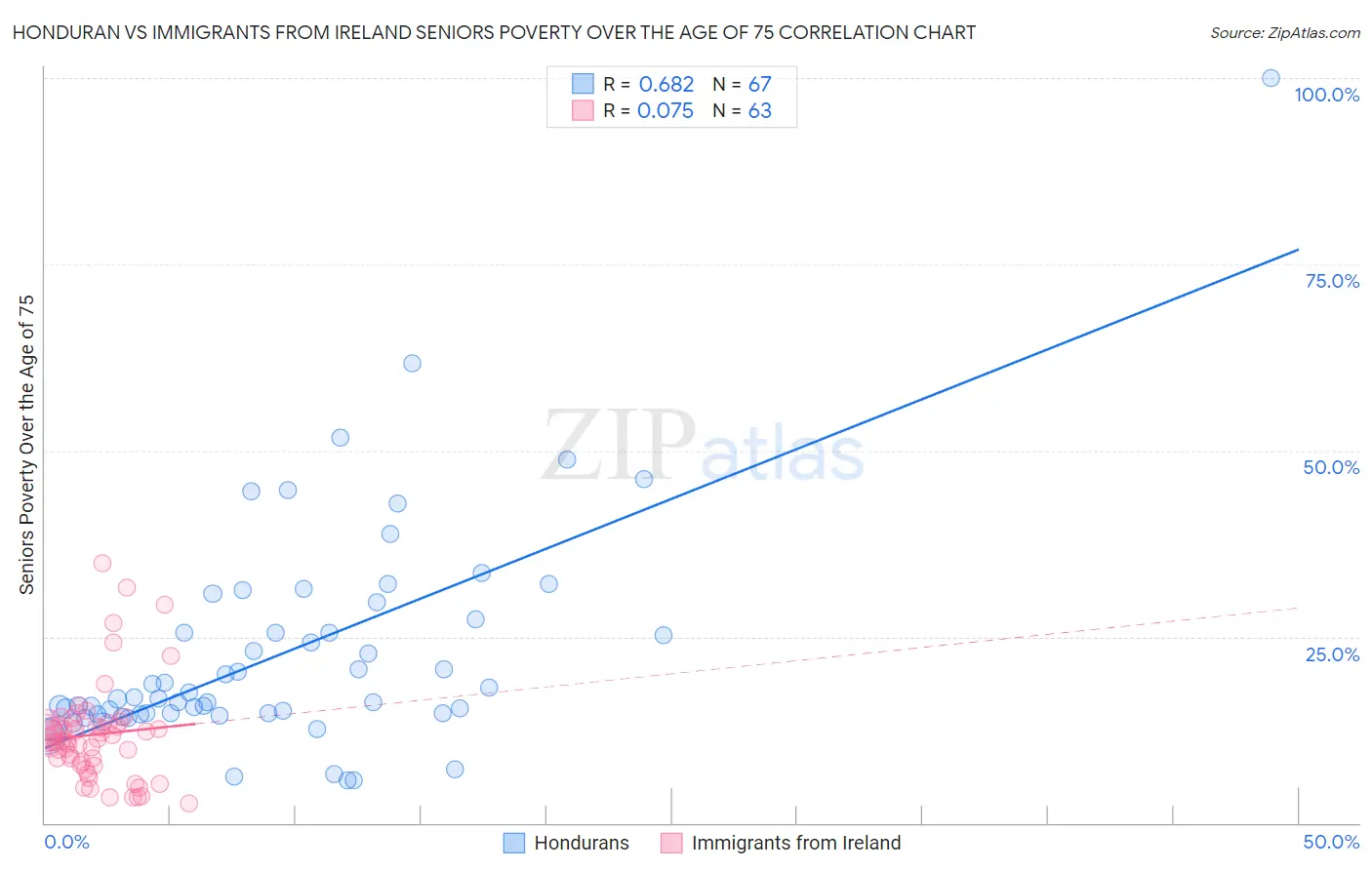 Honduran vs Immigrants from Ireland Seniors Poverty Over the Age of 75