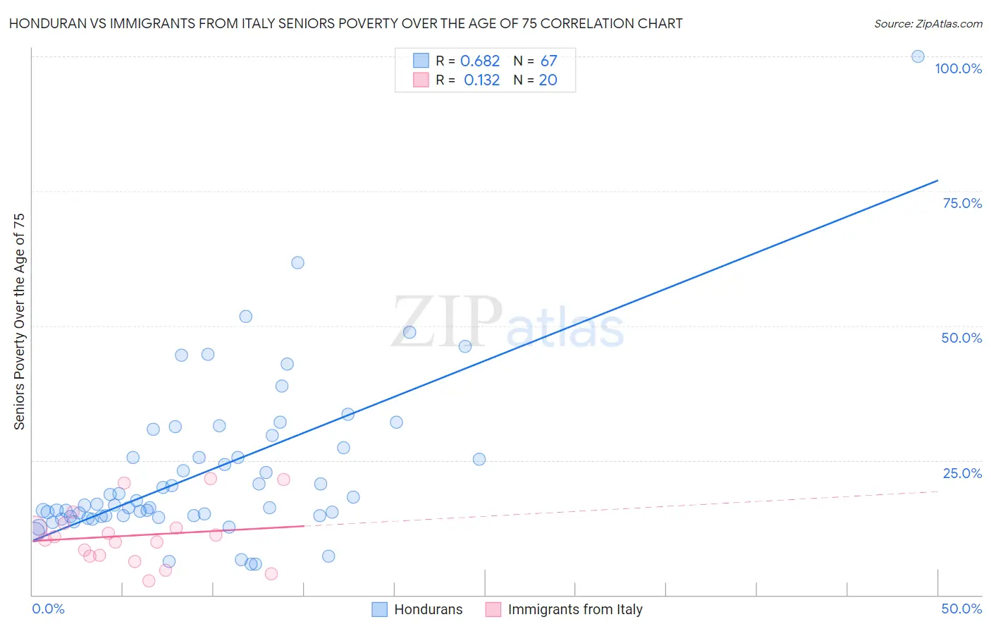 Honduran vs Immigrants from Italy Seniors Poverty Over the Age of 75