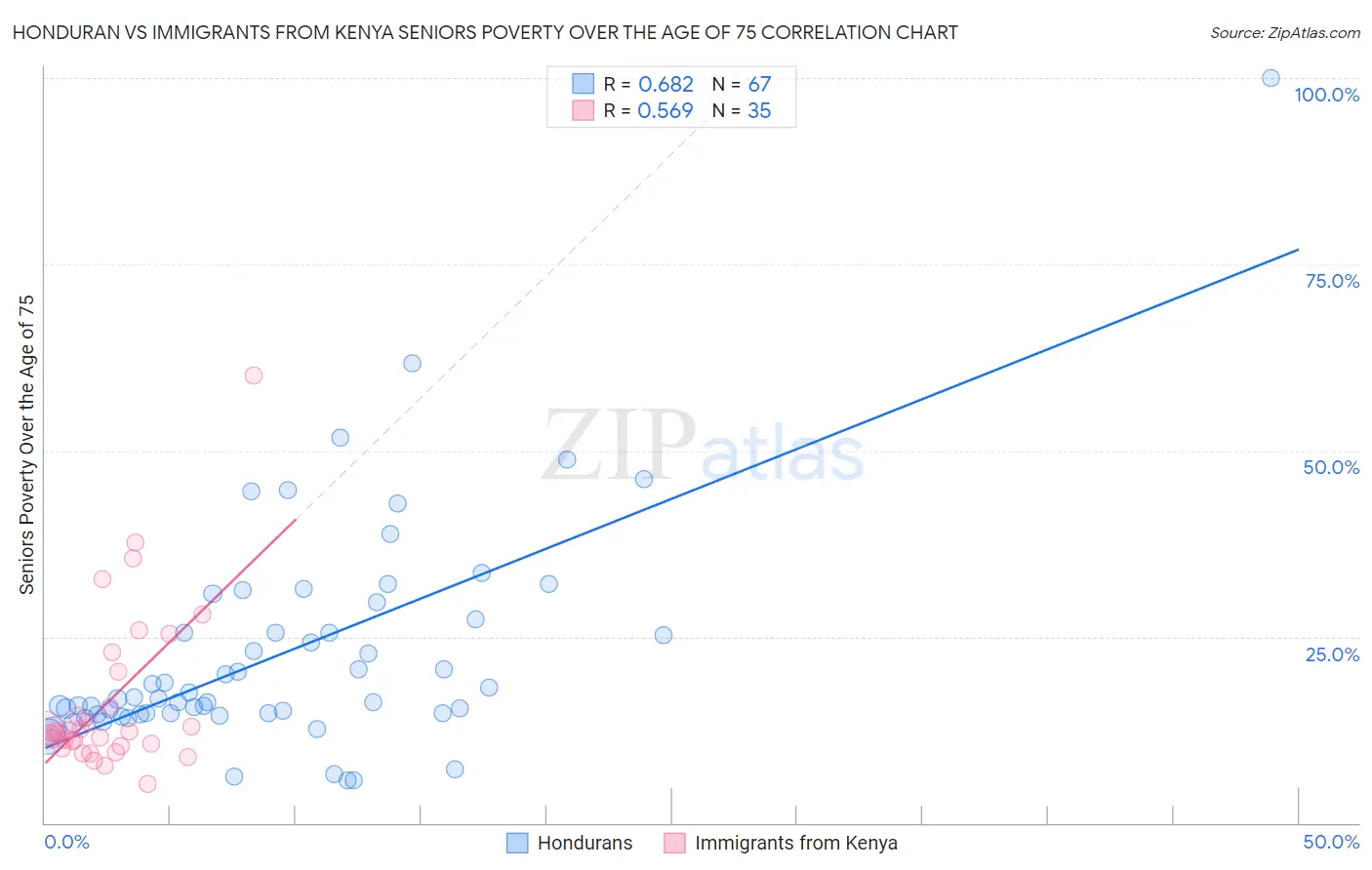 Honduran vs Immigrants from Kenya Seniors Poverty Over the Age of 75