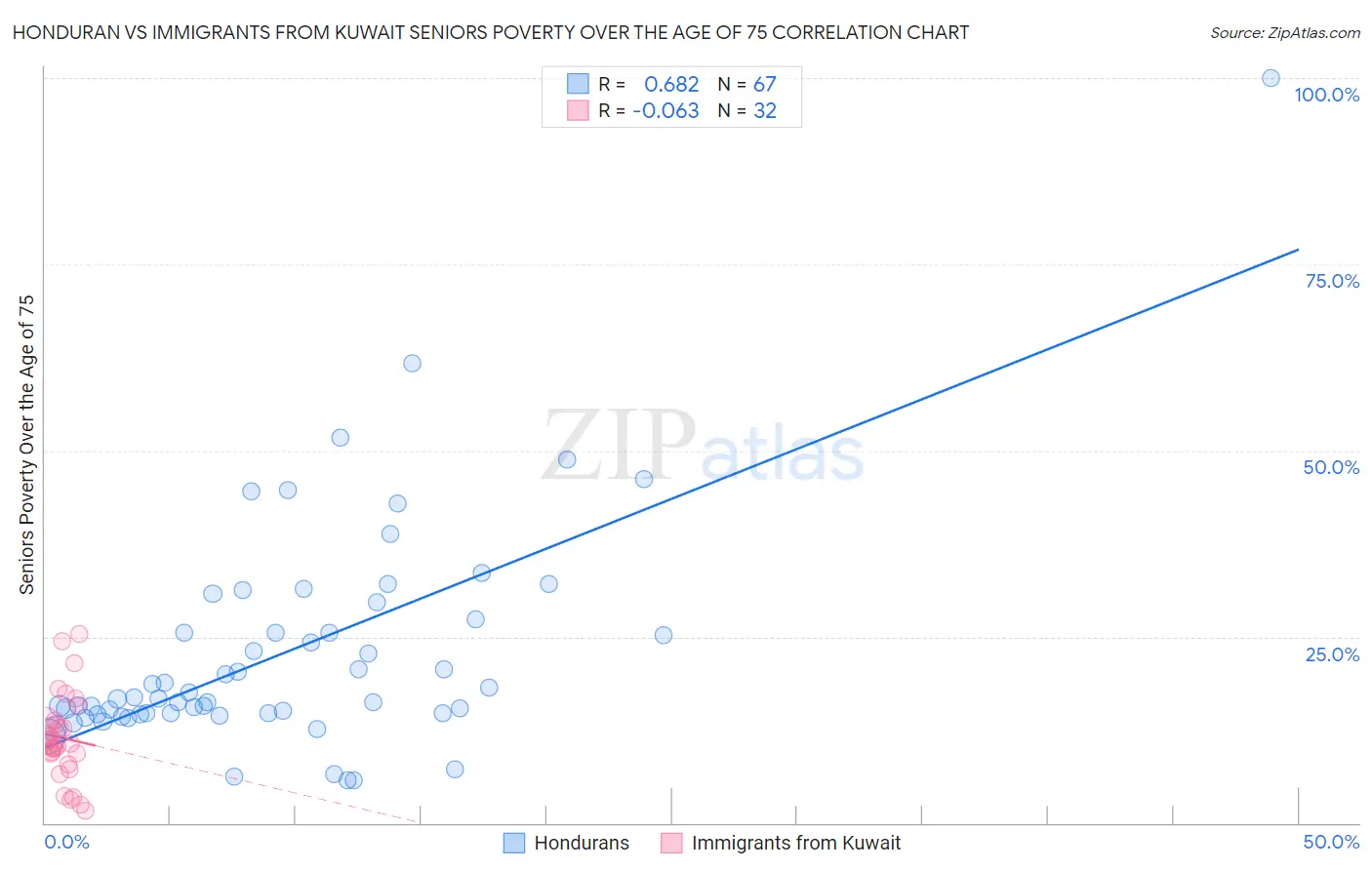 Honduran vs Immigrants from Kuwait Seniors Poverty Over the Age of 75