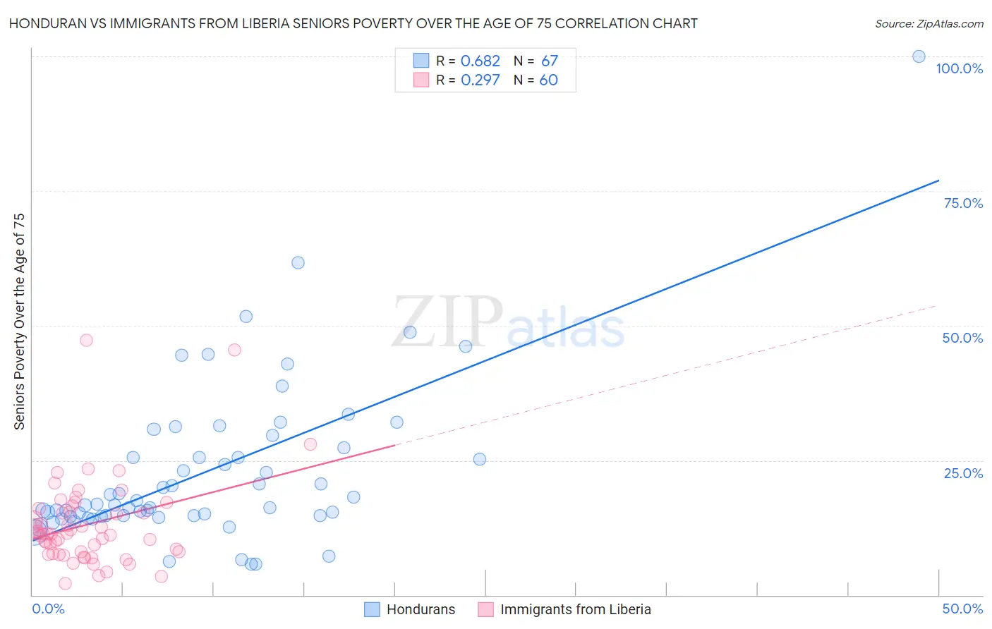 Honduran vs Immigrants from Liberia Seniors Poverty Over the Age of 75