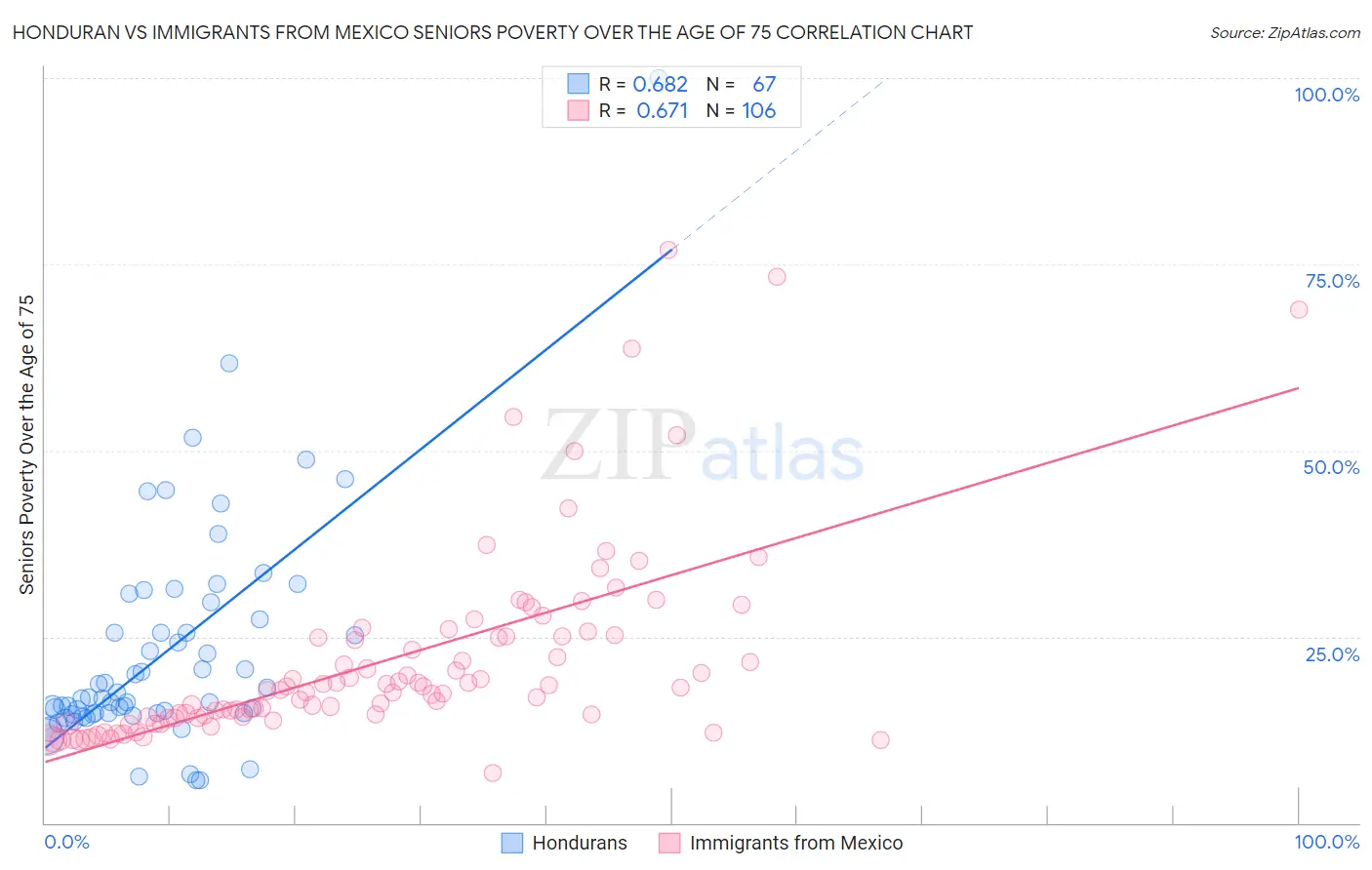 Honduran vs Immigrants from Mexico Seniors Poverty Over the Age of 75