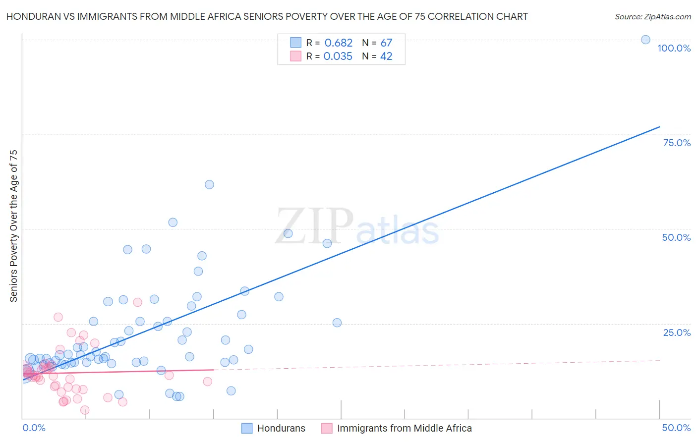 Honduran vs Immigrants from Middle Africa Seniors Poverty Over the Age of 75
